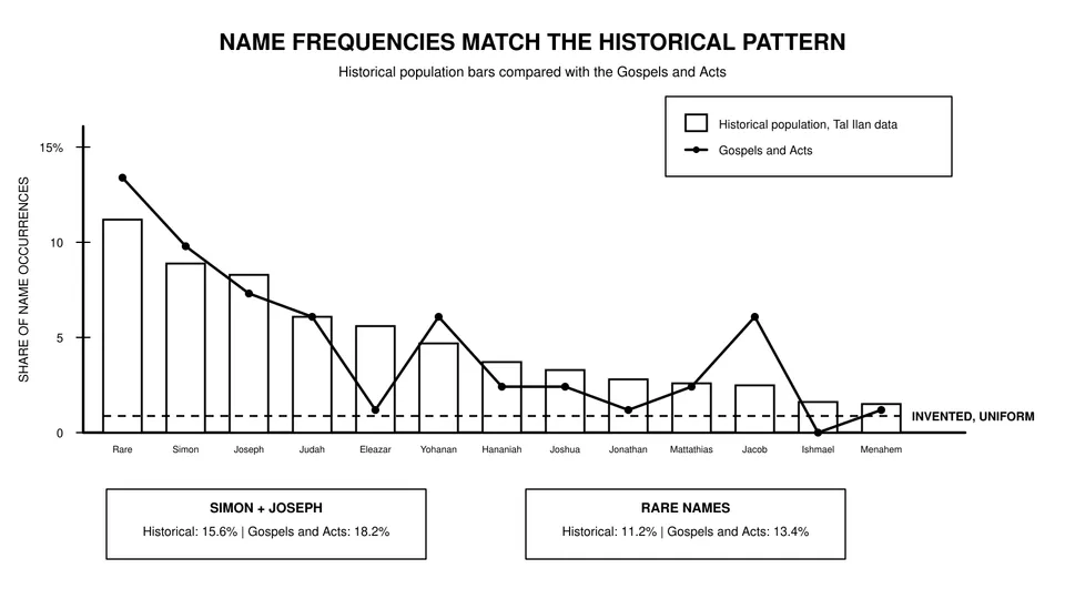 Storyboard sketch: Name frequencies against the historical record