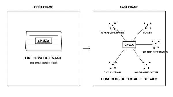 Storyboard sketch: one obscure name expanding into hundreds of testable details