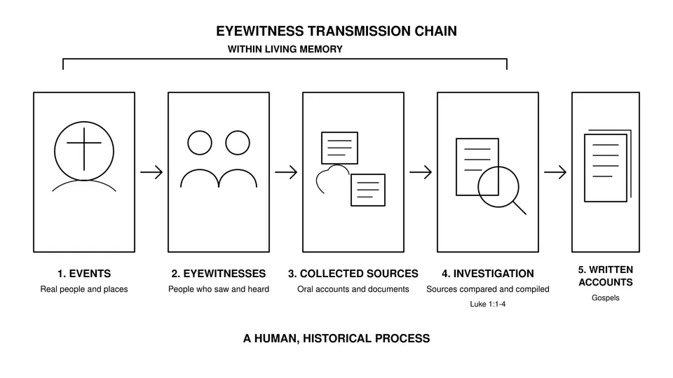 Storyboard sketch: The eyewitness transmission chain