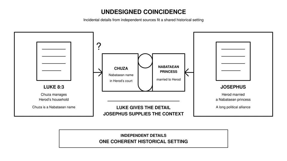 Storyboard sketch: An undesigned coincidence: Luke 8:3 and Josephus